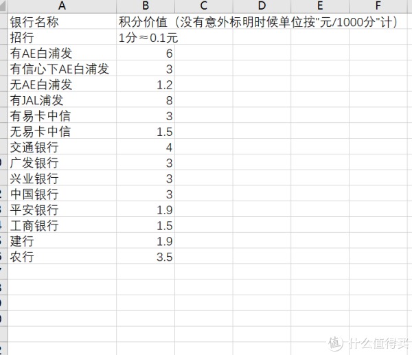 普罗大众用卡记(五)各大银行积分价值及卡组搭配