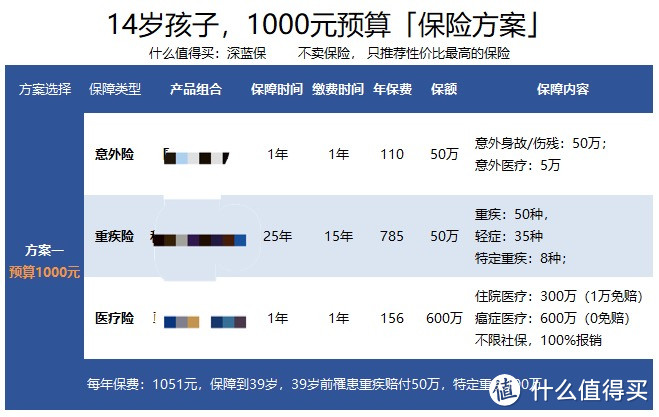 方案设计：00后大孩子，如何买保险？