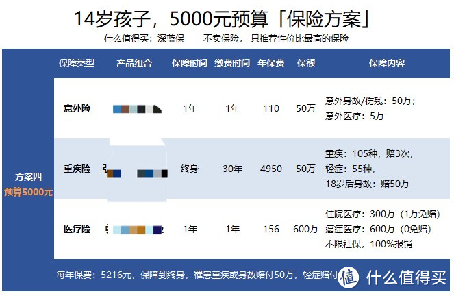 方案设计：00后大孩子，如何买保险？