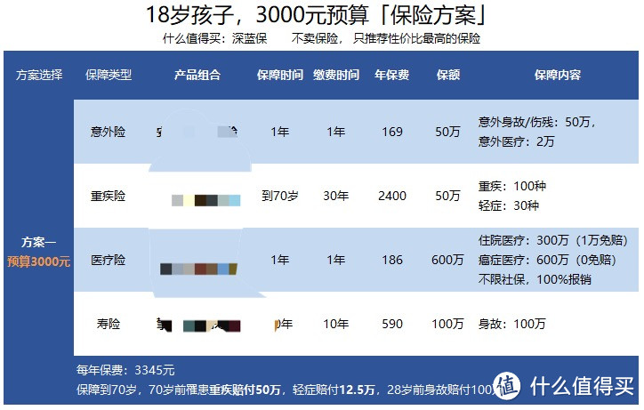 方案设计：00后大孩子，如何买保险？