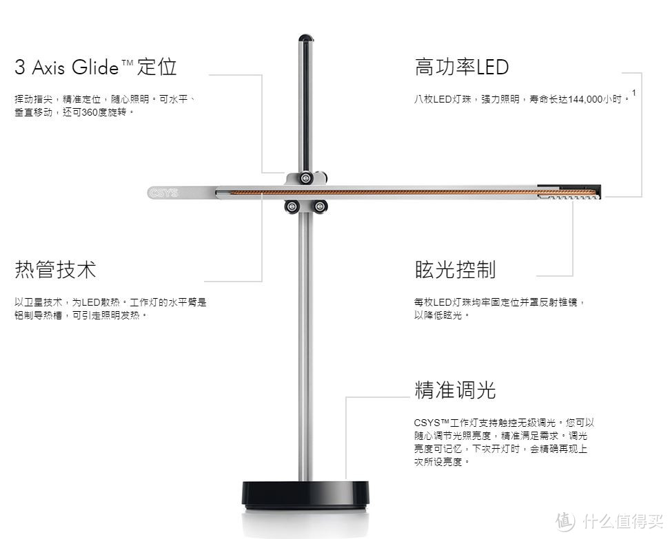 什么时候开始选台灯也是个问题了？一篇帮你搞懂台灯怎么选