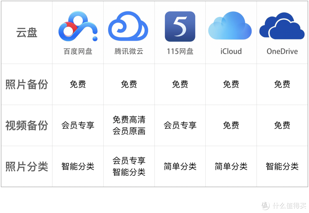 五大主流云盘横评对比，百度、腾讯、115、iCloud、OneDrive哪家更值得付费？