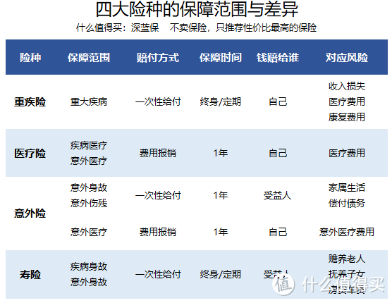 预算有限，只买一种保险，买什么？