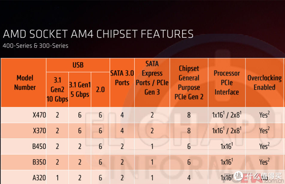AMD芯片组差异