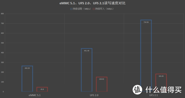 N7 pro的eMMC 5.1闪存