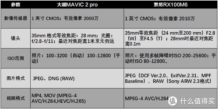 我的“黑卡”能上天——MAVIC 2 pro专业版与索尼RX100M VI简要对比