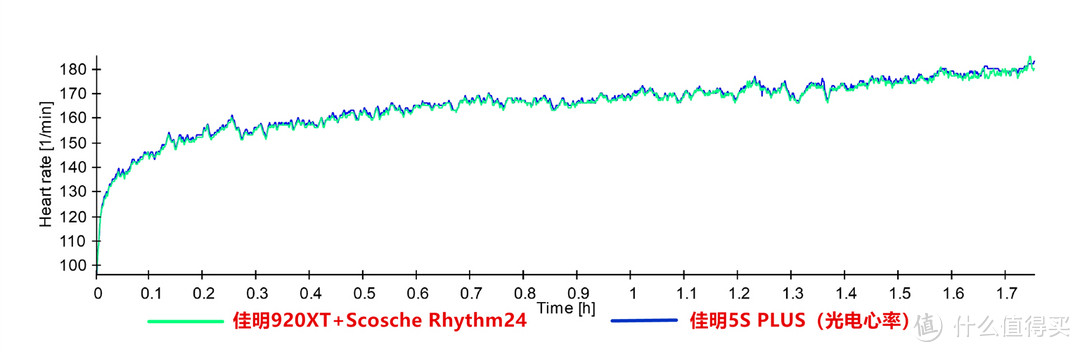 多种测试，告诉你到底有多强—Scosche Rhythm 24 光电心率臂带开箱评测