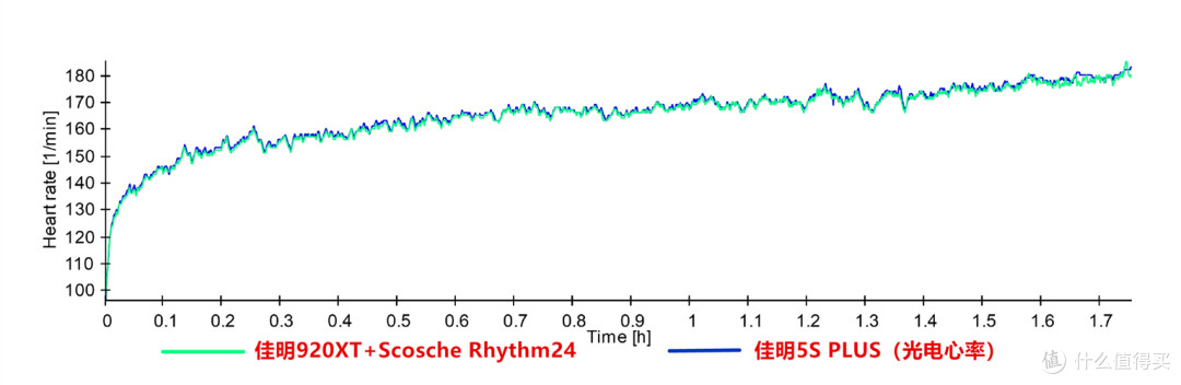 多种测试，告诉你到底有多强—Scosche Rhythm 24 光电心率臂带开箱评测