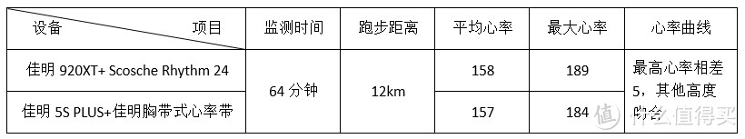 多种测试，告诉你到底有多强—Scosche Rhythm 24 光电心率臂带开箱评测