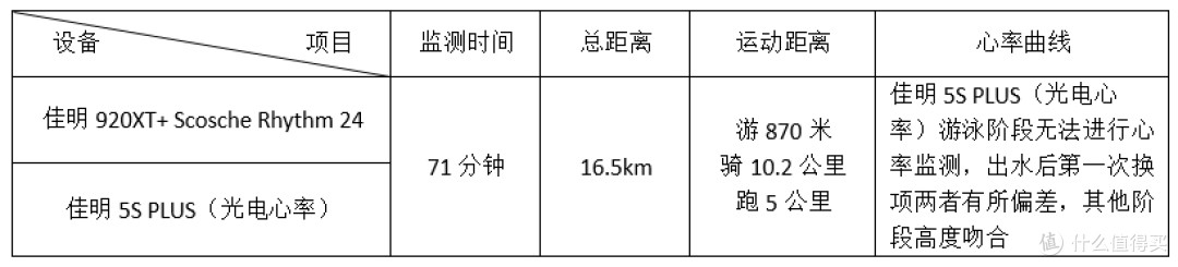 多种测试，告诉你到底有多强—Scosche Rhythm 24 光电心率臂带开箱评测