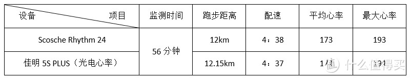 多种测试，告诉你到底有多强—Scosche Rhythm 24 光电心率臂带开箱评测