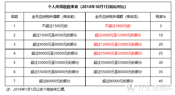 全面解读新个税法案，你的工资是涨是跌？