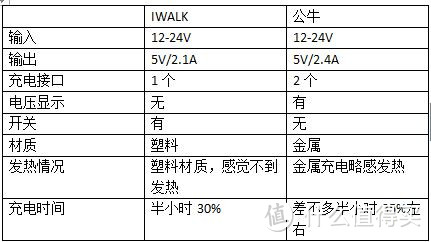 iwalk车载充电器——过山车般的新用户福袋体验