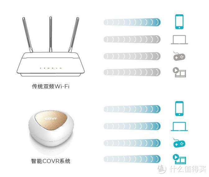 感受Mesh组网的乐趣，D-Link Covr-C1203入手使用体验