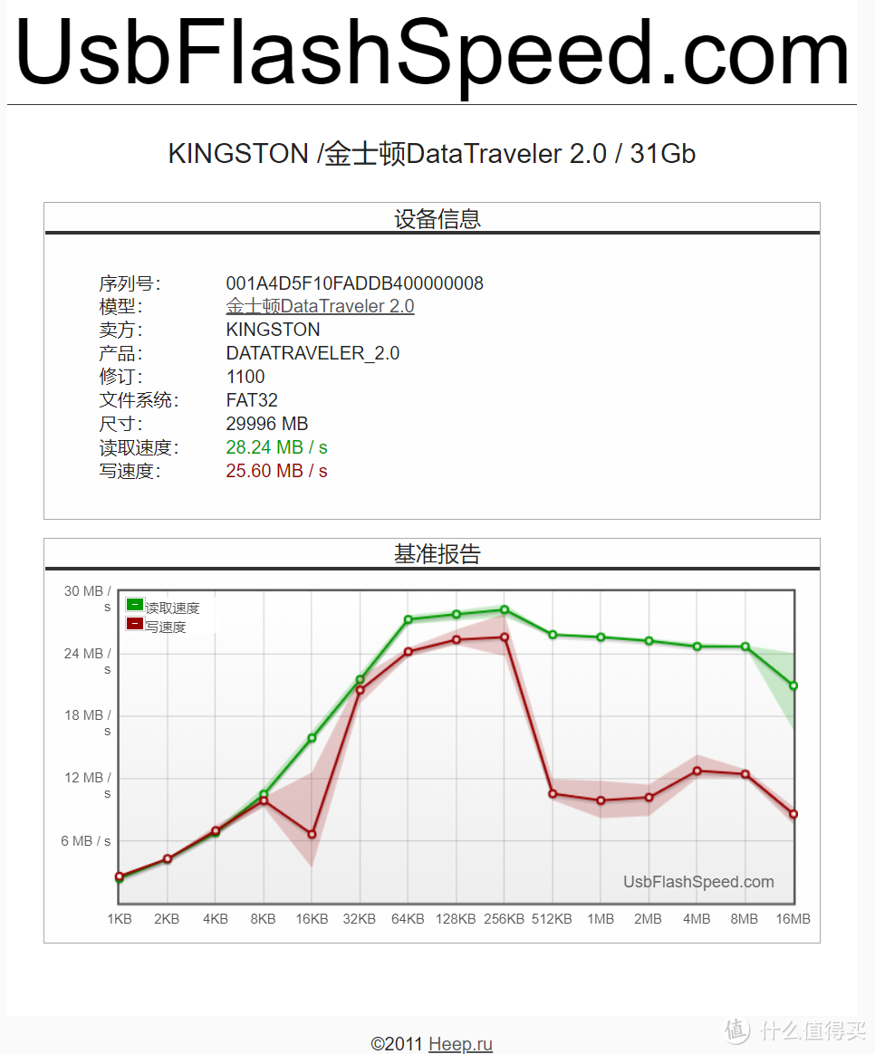 FlashBench跑分结果（普通分线器）