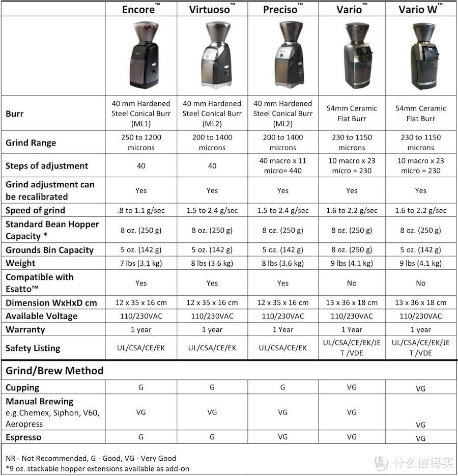 家庭咖啡研磨的进阶 Baratza Vario Home 电动咖啡磨豆机使用简评