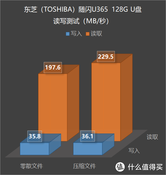 商务便携，高速读写：东芝（TOSHIBA）随闪U365 128G U盘测评