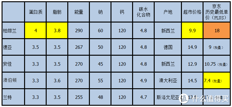 来干了这杯全脂纯牛奶！——Perfectlands柏菲兰 新西兰纯牛奶初体验