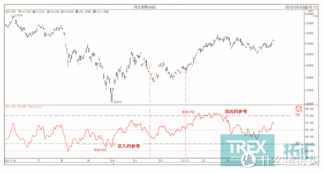 黄金投资技术分析--价格走势预测和买卖讯号