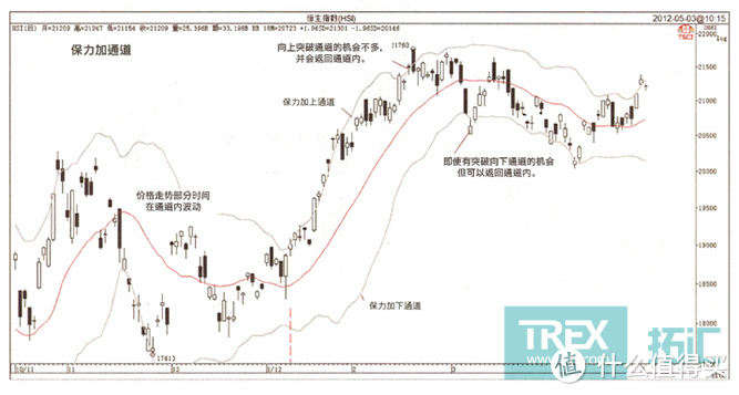 黄金投资技术分析--价格走势预测和买卖讯号