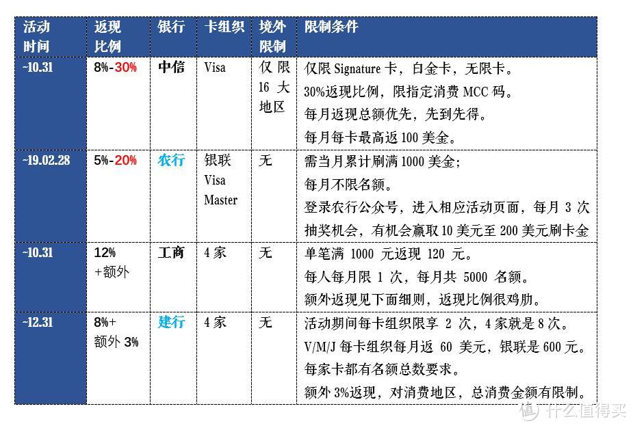 中秋节、十一国庆境外（含部分线上）信用卡刷卡返现汇总