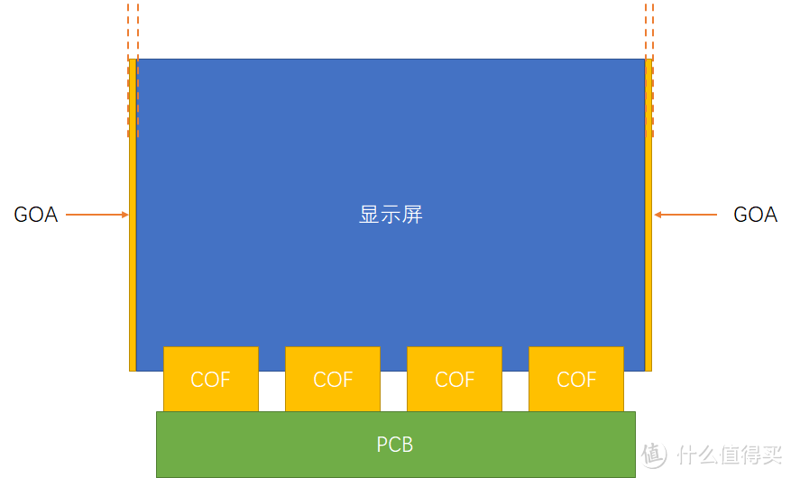 GOA带来更窄的边框