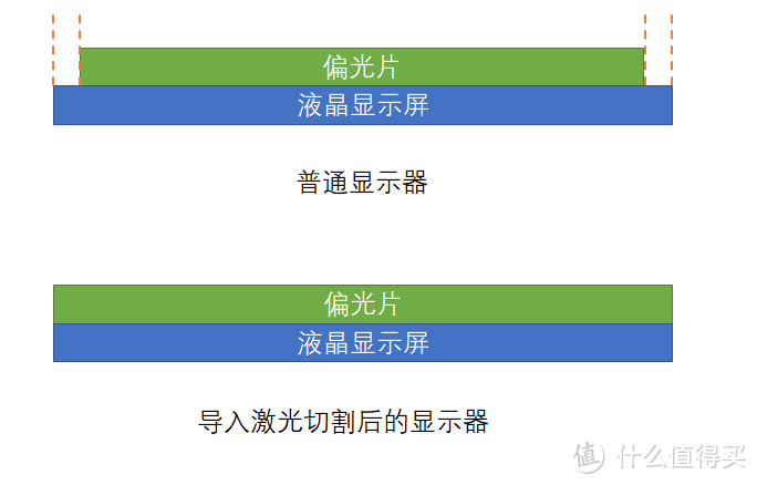 激光切割技术让显示器的边框更窄