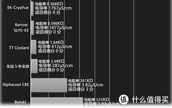 电脑水冷液全面横向对比评测，看完相信你就有数了