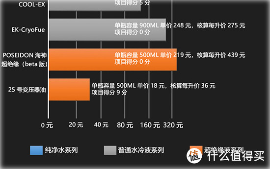 电脑水冷液全面横向对比评测，看完相信你就有数了