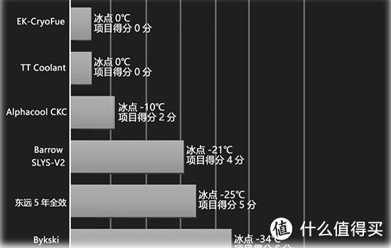 电脑水冷液全面横向对比评测，看完相信你就有数了