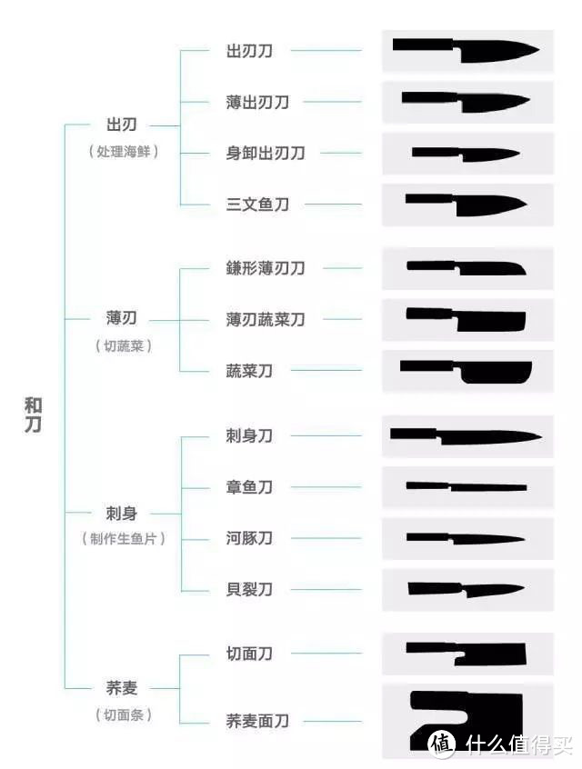 工欲善其事必先利其器，菜刀也要买得值—种类篇