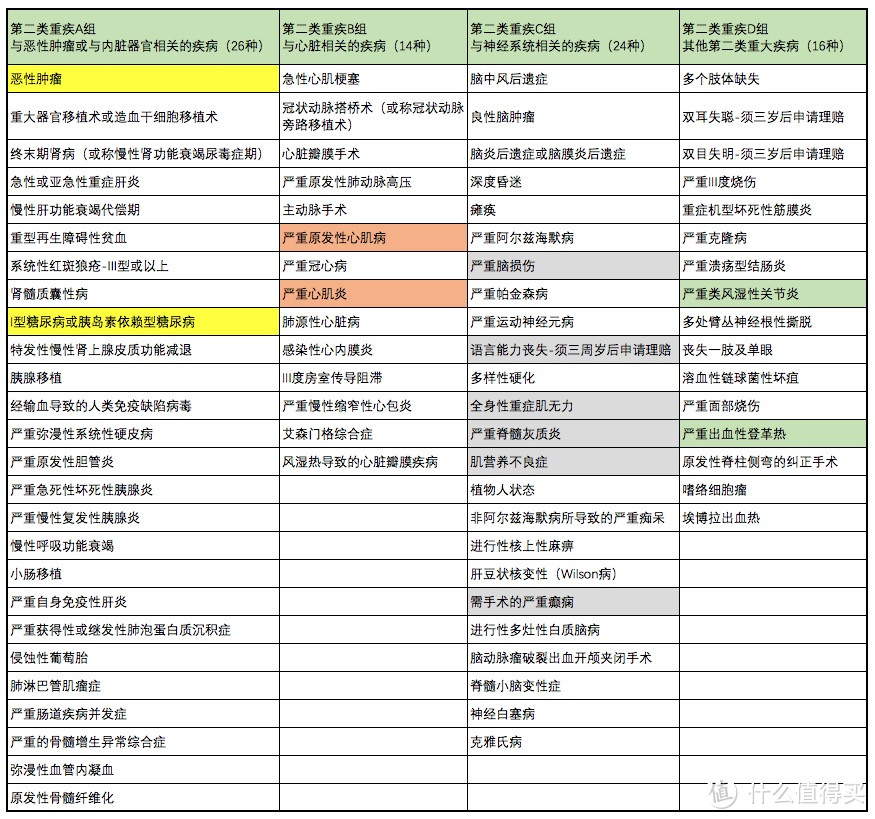 80种重疾分4组
