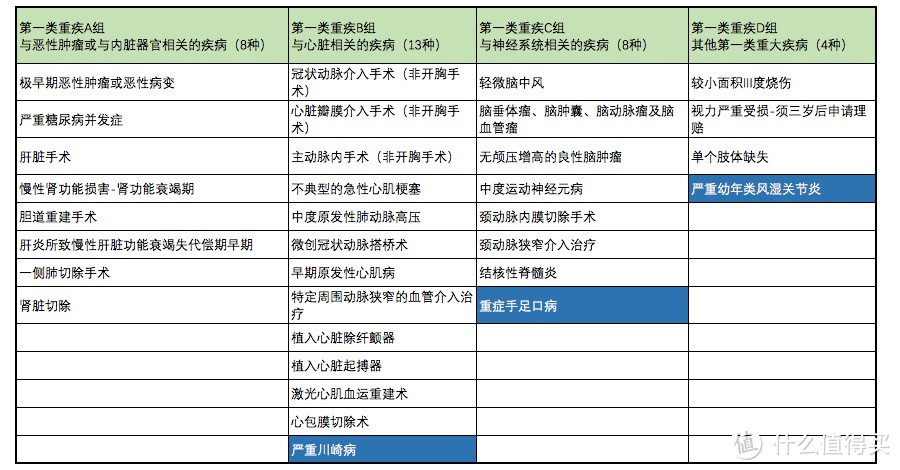 友邦轻疾分组表，有三个儿童高发重疾