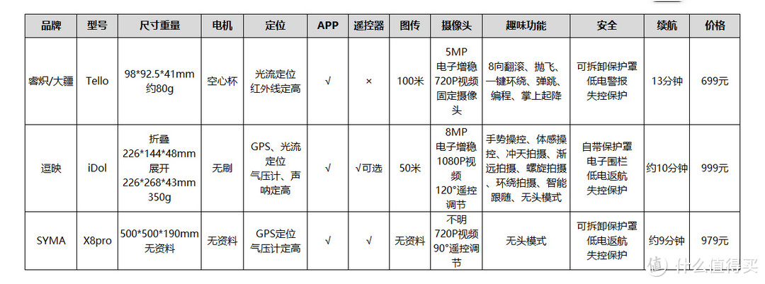 新手如何挑选适合自己的无人机？聊聊性价比、电机、定位、炸机等等