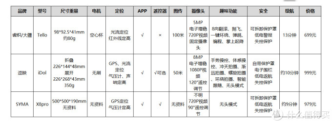 新手如何挑选适合自己的无人机?聊聊性价比、电机、定位、炸机等等