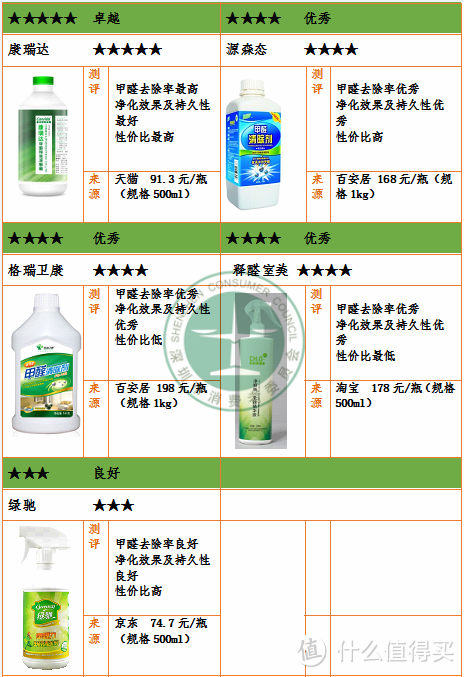 买甲醛清除剂，看这一篇就够了！净化效果最佳的居然是……？