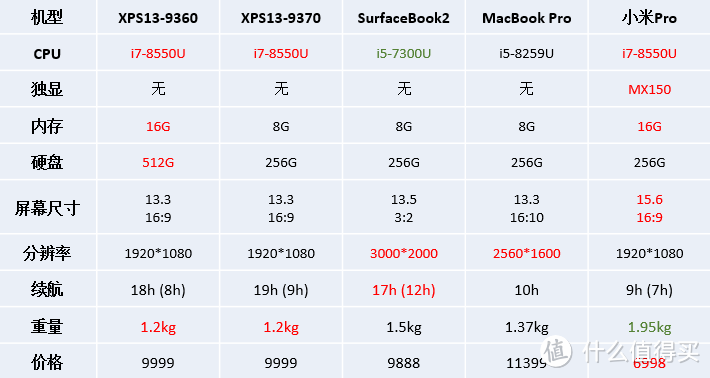 场景决定需求：XPS13选购经历及使用场景探索