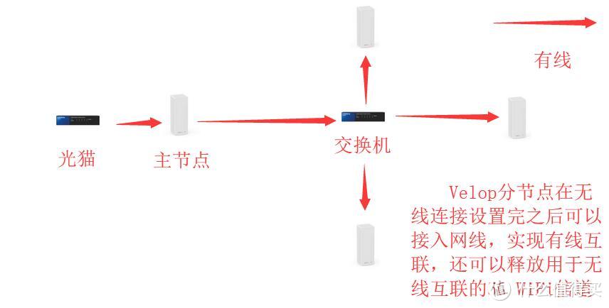 Linksys Velop 三频和双频混合？EA9500S+Velop？领势Mesh全家桶怎么玩？