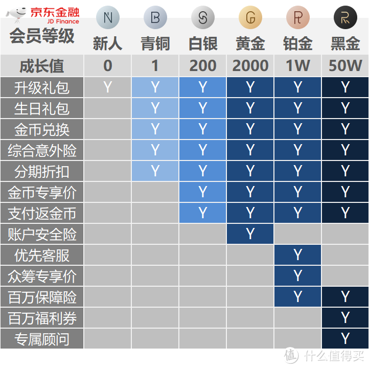 铂金会员涅槃重生？京东金融会员体系焕新解读