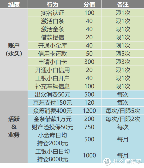 铂金会员涅槃重生？京东金融会员体系焕新解读