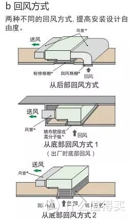 中产新标配“风管机”：比挂机好看，比中央空调便宜，还比柜机省空间？！