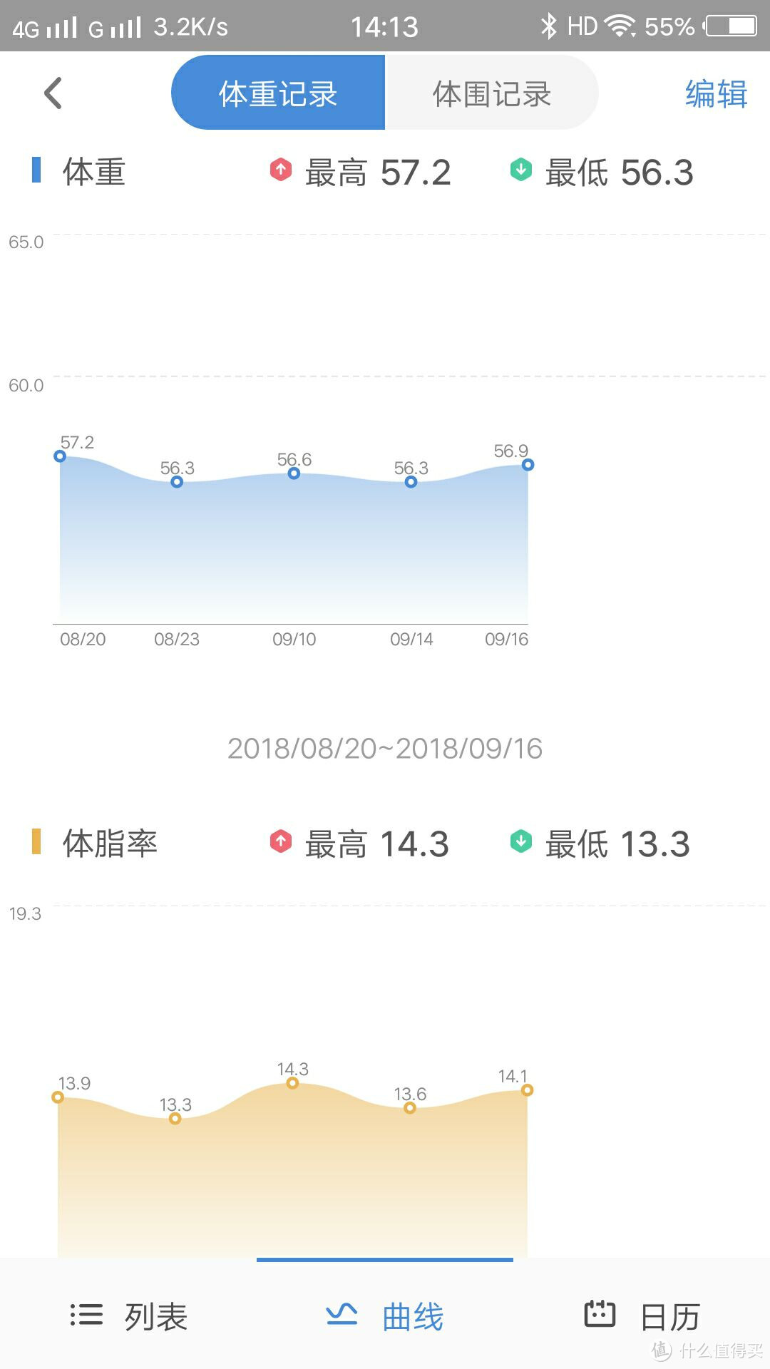 体脂如何？新域 体脂秤 给您一个全面的体脂分析报告