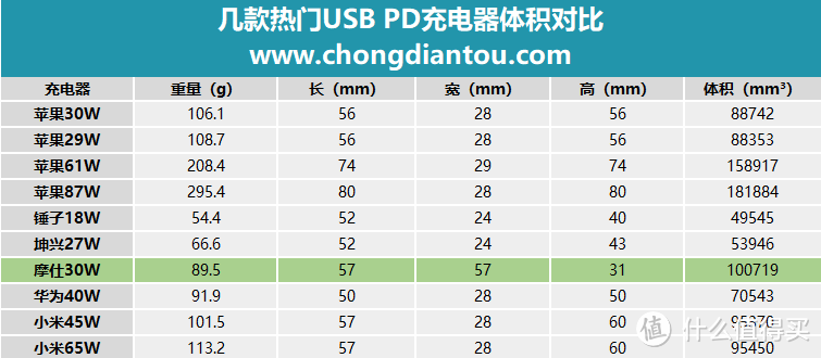 13项认证 摩仕rewind c 30W USB PD3.0充电器评测