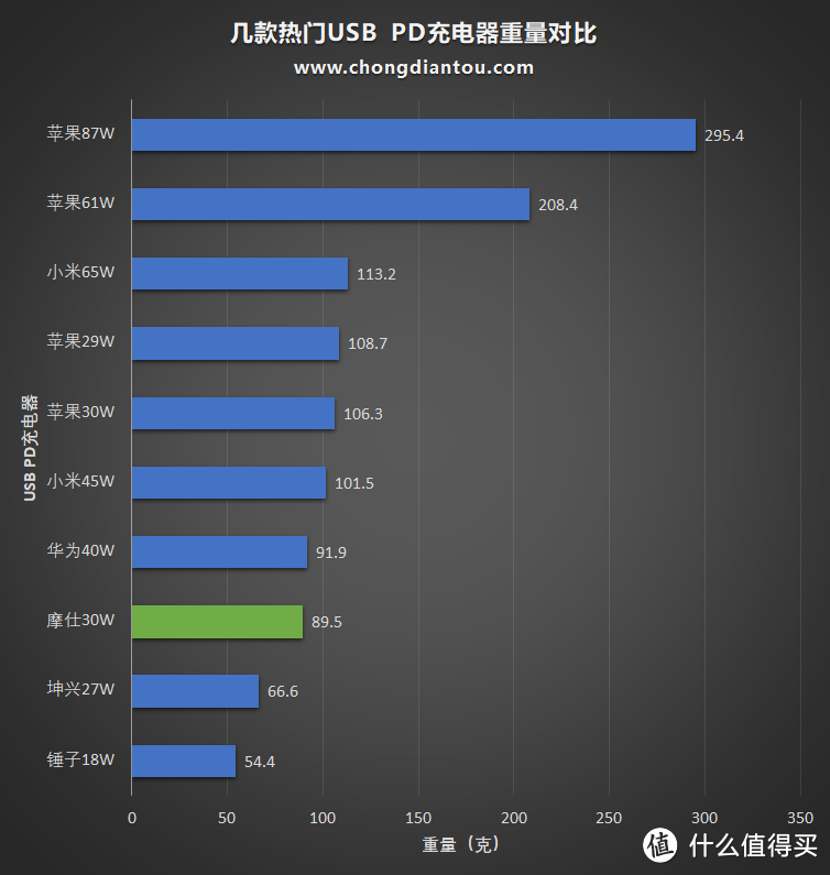 13项认证 摩仕rewind c 30W USB PD3.0充电器评测