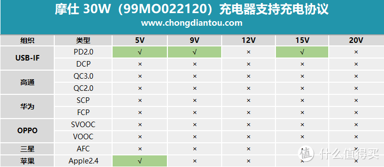 13项认证 摩仕rewind c 30W USB PD3.0充电器评测