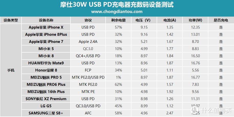 13项认证 摩仕rewind c 30W USB PD3.0充电器评测