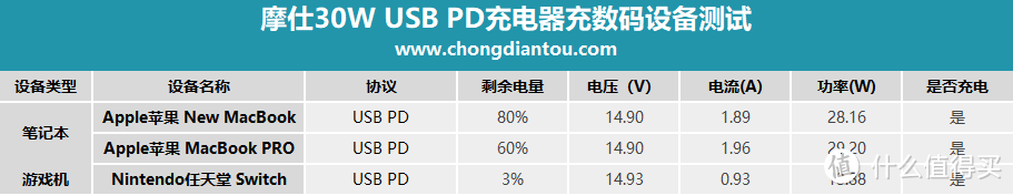 13项认证 摩仕rewind c 30W USB PD3.0充电器评测