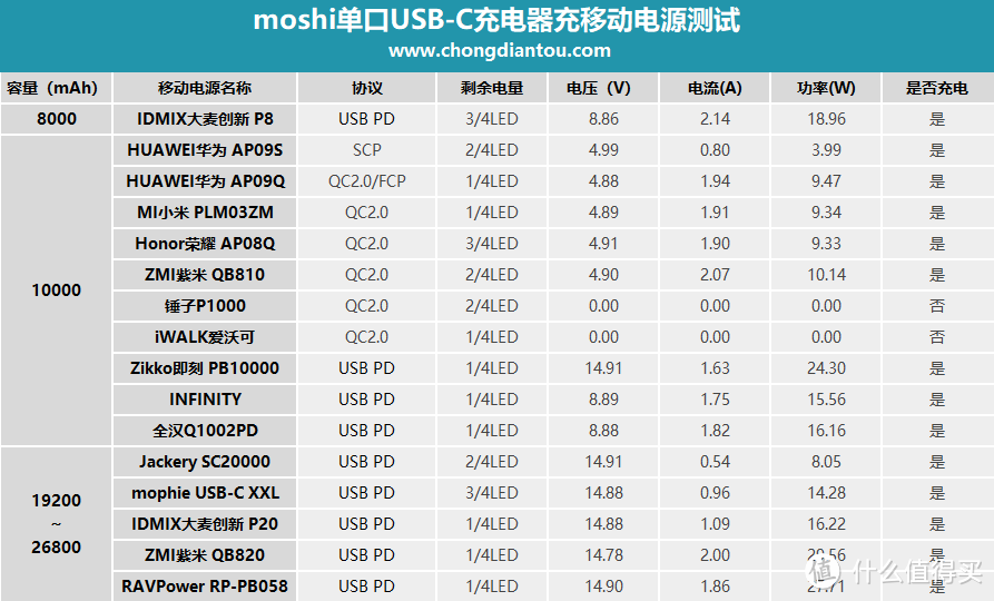 13项认证 摩仕rewind c 30W USB PD3.0充电器评测