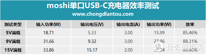 13项认证 摩仕rewind c 30W USB PD3.0充电器评测