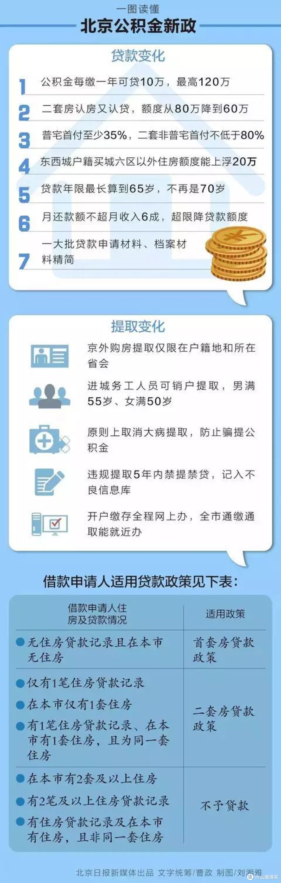 公积金新政收紧,到底还要不要提前还贷?